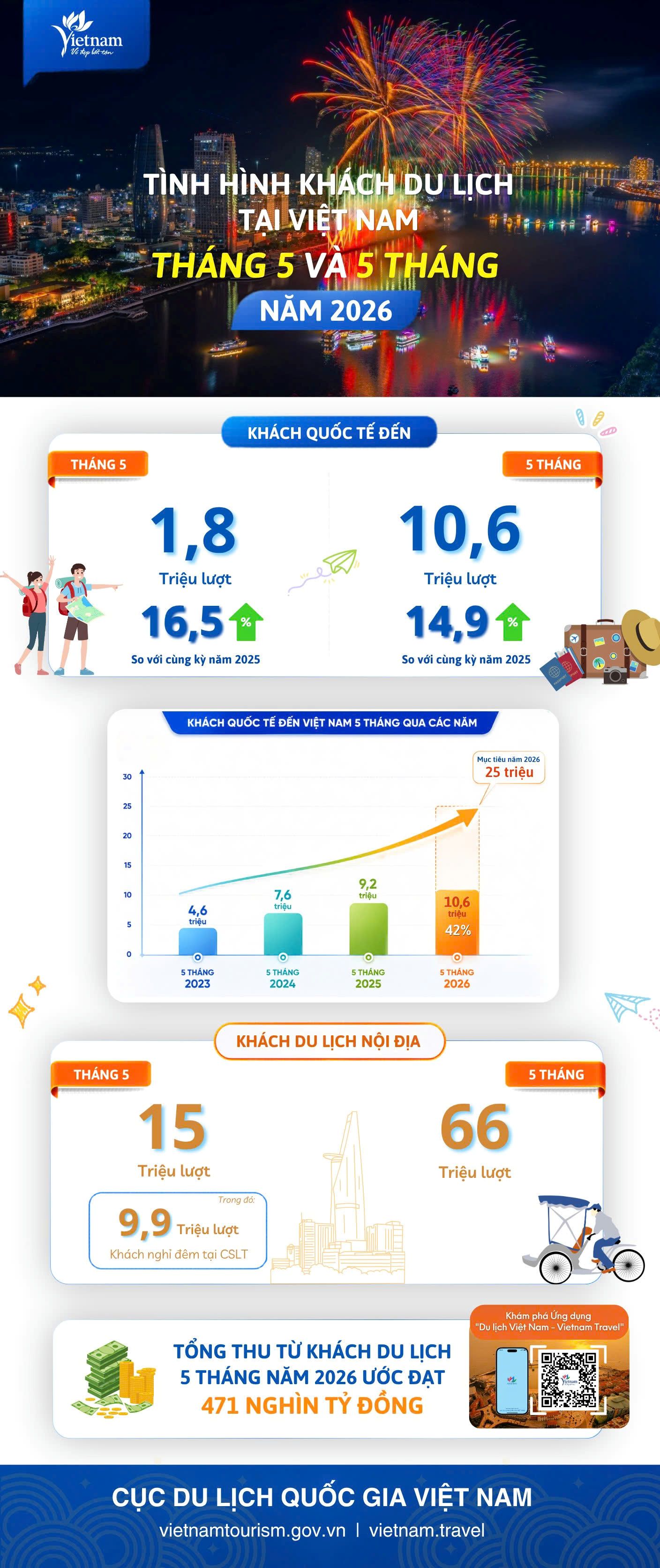 [Infographic] Tình hình khách du lịch 5 tháng đầu năm 2026