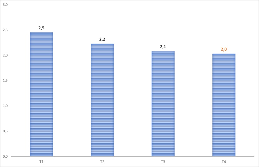Tháng thứ tư liên tiếp đón trên 2 triệu khách quốc tế, ngành du lịch hoàn thành 35% kế hoạch năm